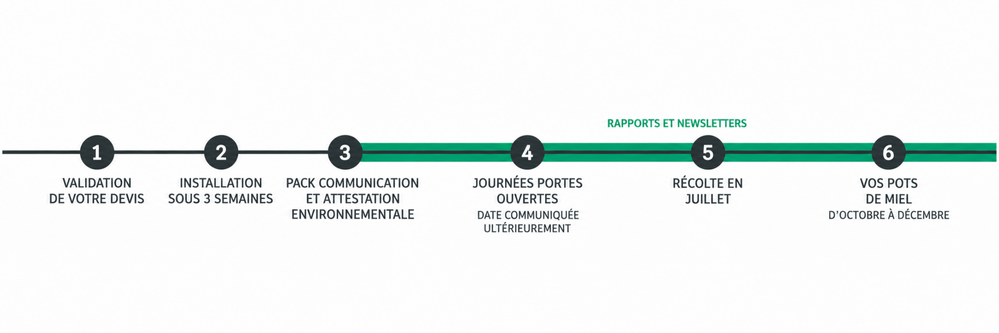Étapes du projet : validation du devis ; installation sous 3 semaines ; pack communication et attestation environnementale ; journées portes ouvertes, date communiquée ultérieurement ; récolte en juillet ; pots de miel d’octobre à décembre. Rapports et newsletters.